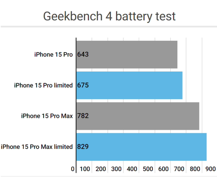 吉安apple维修站iPhone15Pro的ProMotion高刷功能耗电吗