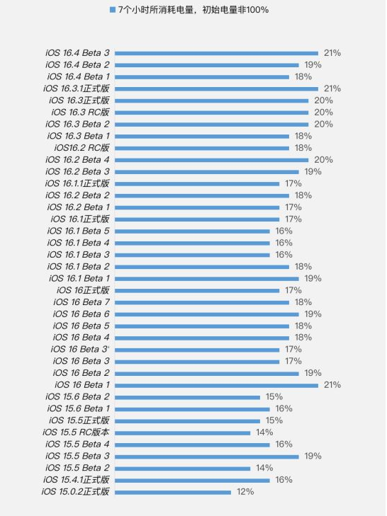 吉安苹果手机维修分享iOS 16.4 Beta 3续航跑分等测试结果汇总 