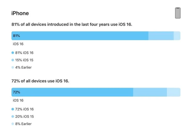 吉安苹果手机维修分享iOS 16 / iPadOS 16 安装率 