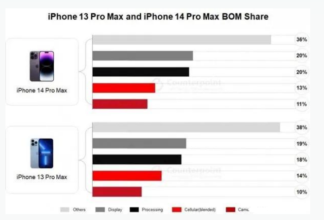 吉安苹果手机维修分享iPhone 14 Pro的成本和利润 