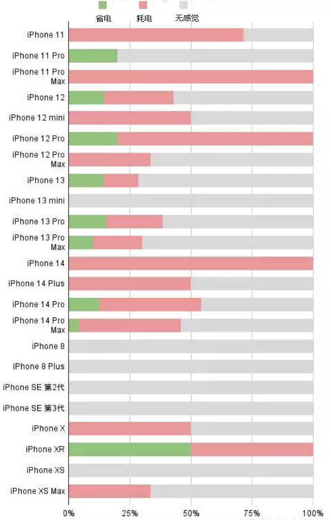 吉安苹果手机维修分享iOS16.2太耗电怎么办？iOS16.2续航不好可以降级吗？ 