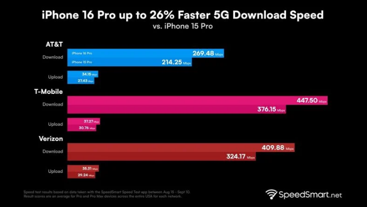 吉安苹果手机维修分享iPhone 16 Pro 系列的 5G 速度 