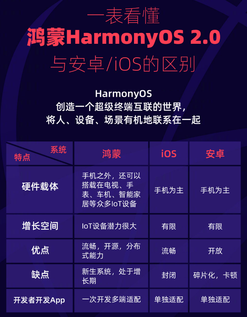 吉安苹果手机维修分享华为鸿蒙 OS 与安卓以及 iOS 都有什么区别 