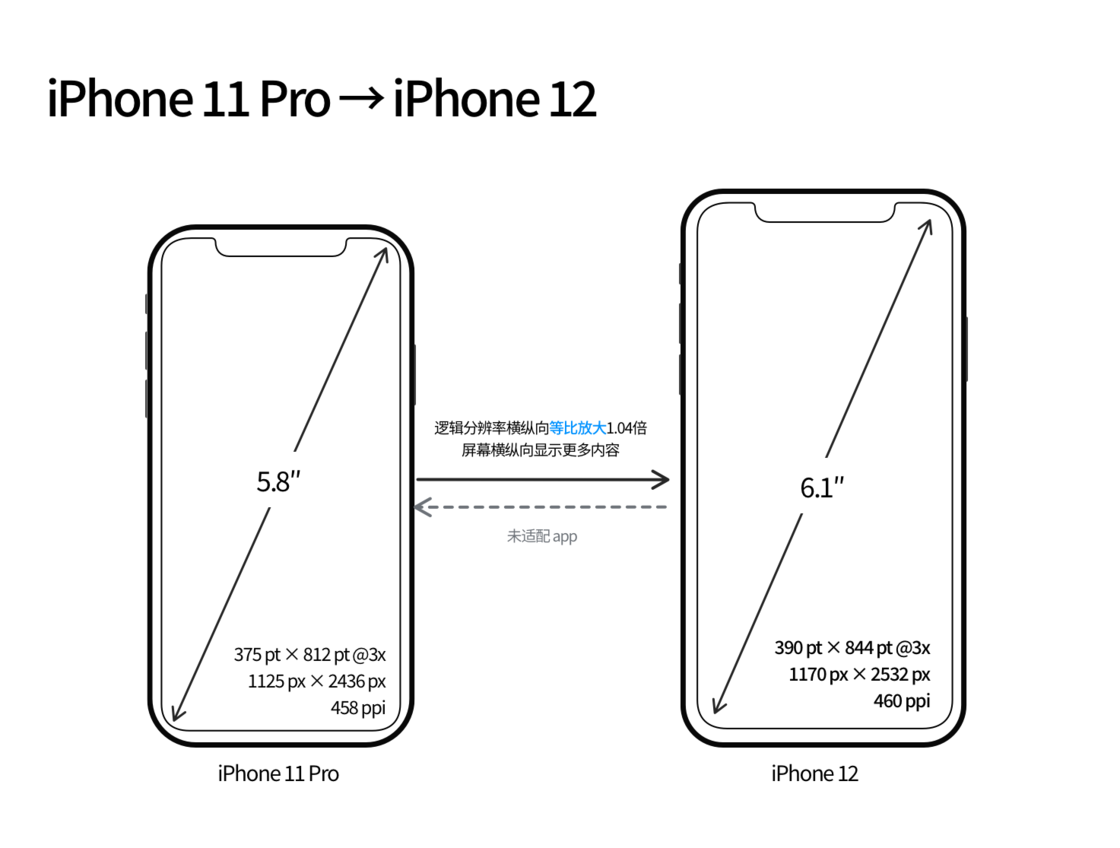 吉安苹果手机维修分享iPhone 12 mini 和 iPhone 12 Pro 的尺寸变化会改变显示内容吗 